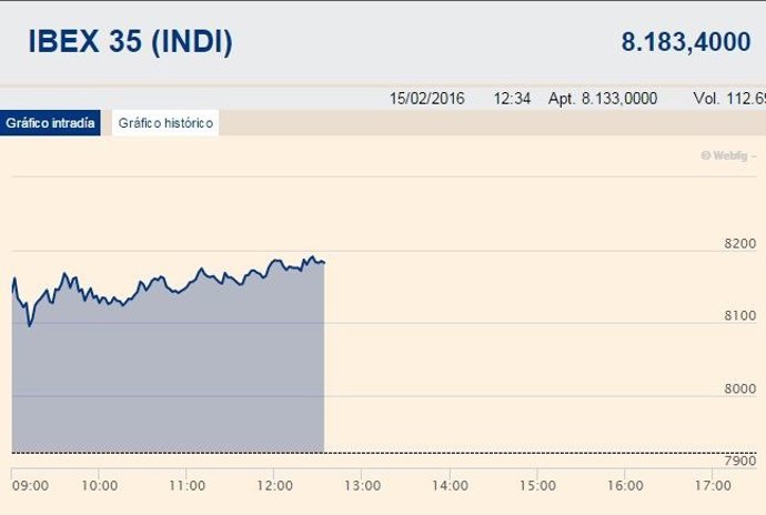 El Ibex se impulsa un 3,53% y luchar por los 8.200 puntos