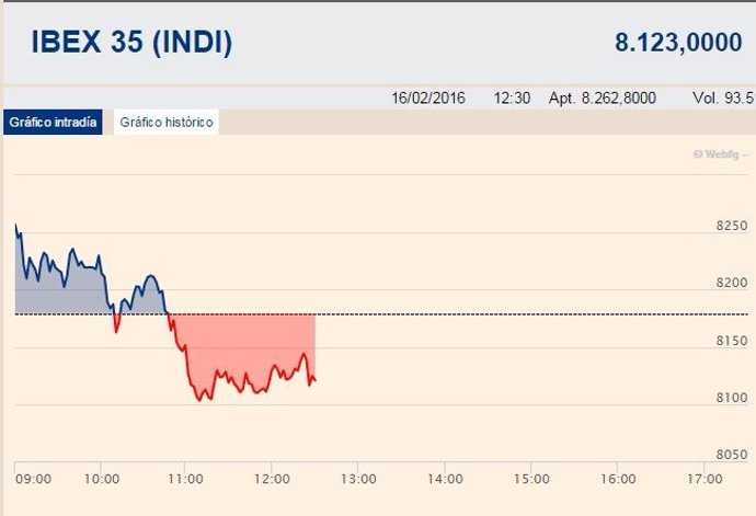 El Ibex cotiza en negativo tras el acuerdo para congelar la producción de crudo