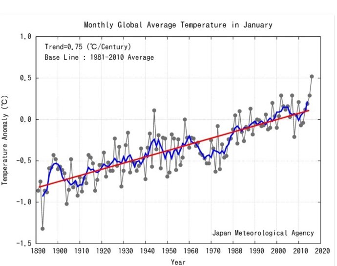 Aumento de la temperatura global en enero