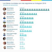 Estos son los líderes mundiales más populares de Instagram