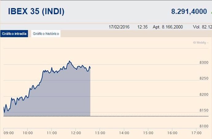 El Ibex repunta en la media sesión gracias a los grandes valores