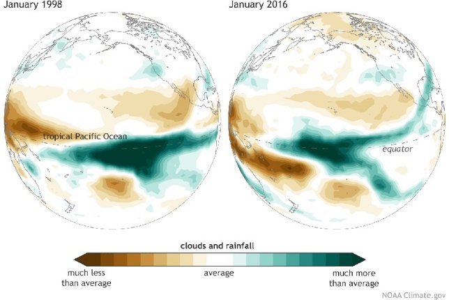 Comparativa con El Niño en 1998