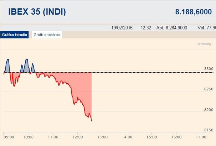 El Ibex amplía sus pérdidas en la media sesión