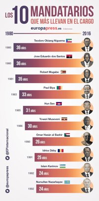 Los 10 mandatarios que más llevan en el cargo
