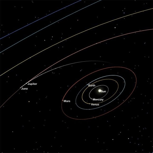 Posición de la nave Juno