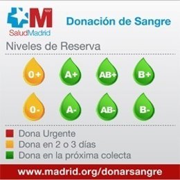 Niveles de reserva de sangre en la Comunidad de Madrid