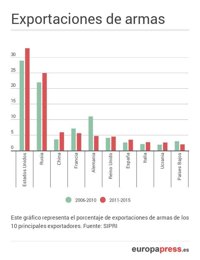 EEUU y Rusia consolidan su liderazgo como exportadores de armas a nivel mundial