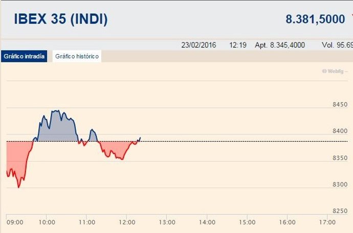 El Ibex duda en la media sesión