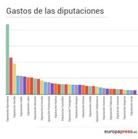 Cuántas personas trabajan en las diputaciones y otras cinco respuestas sobre estas instituciones