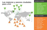 Estas son las mejores (y peores) ciudades para vivir