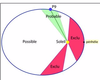 Probable posición del planeta 9 del Sistema Solar