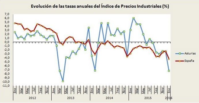Evolución de las tasas anuales del Índice de Precios Anuales. 