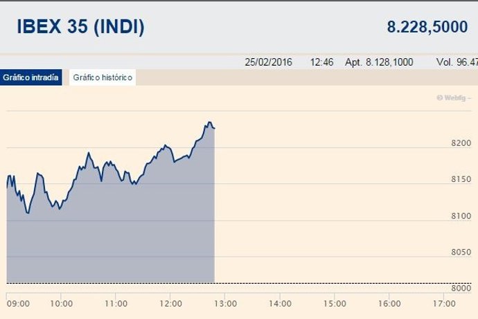 El Ibex se dispara un 2,72% en la media sesión