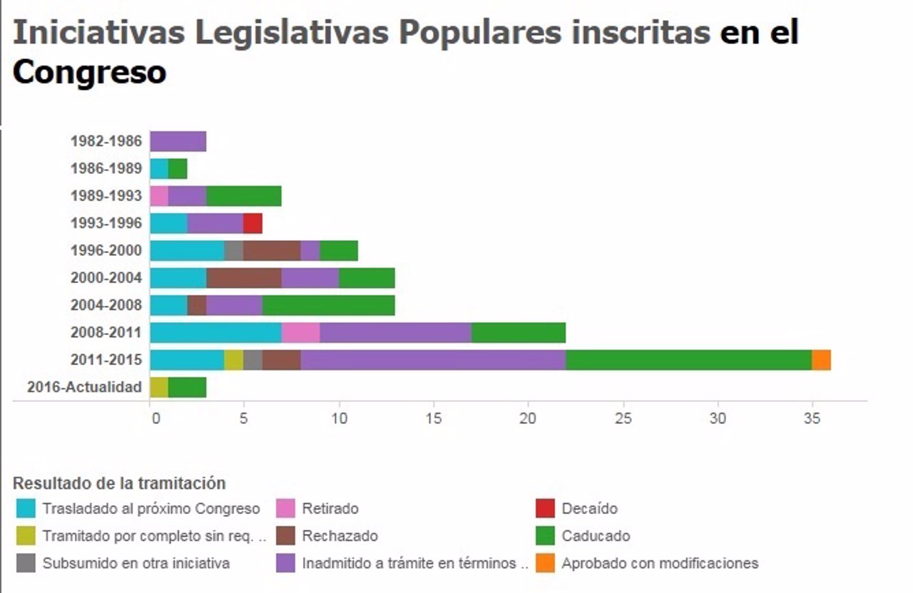 Número de iniciativas legislativas populares 
