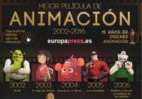 15 años del Oscar a la mejor película de animación: Todas las ganadoras
