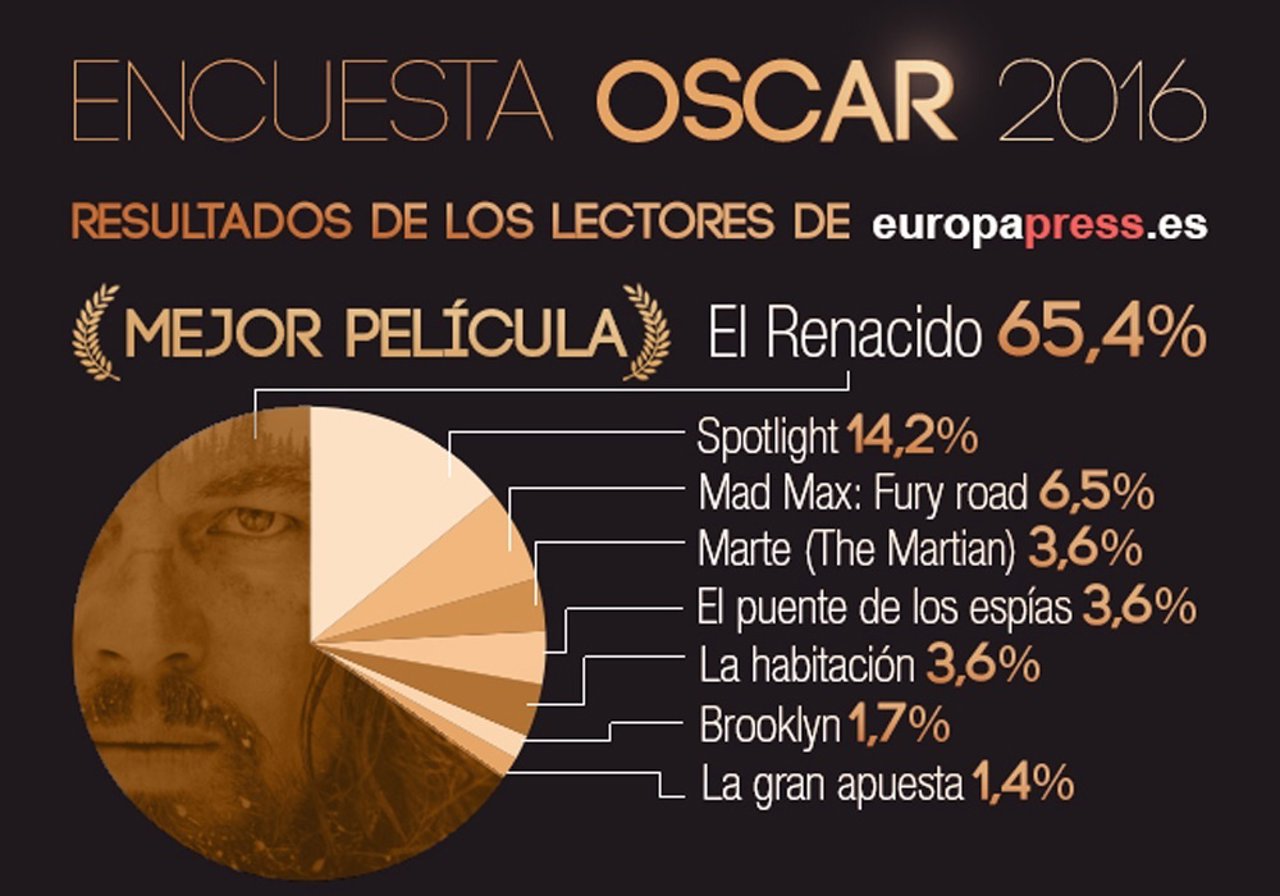 Resultados encuesta Oscar 2016