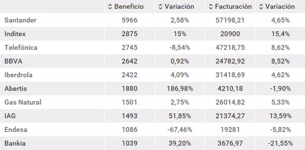 La Lista Completa De Los Resultados De Las Empresas Del Ibex 35