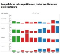 Así han cambiado los discursos de investidura desde 1979