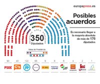 ¿Qué apoyos necesita Pedro Sánchez para ser presidente?