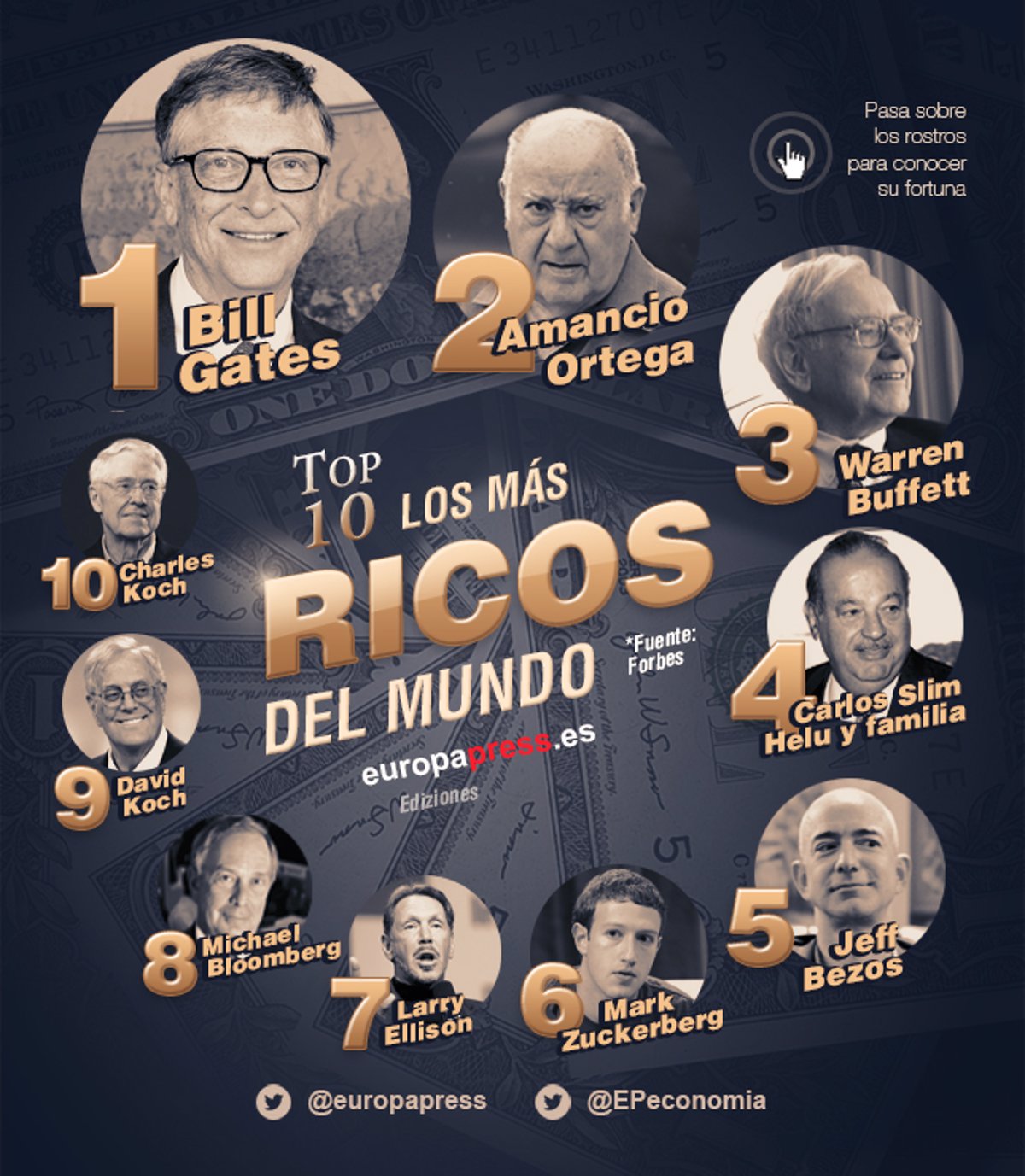 Estos son los hombres más ricos del mundo en 2016, según 'Forbes'