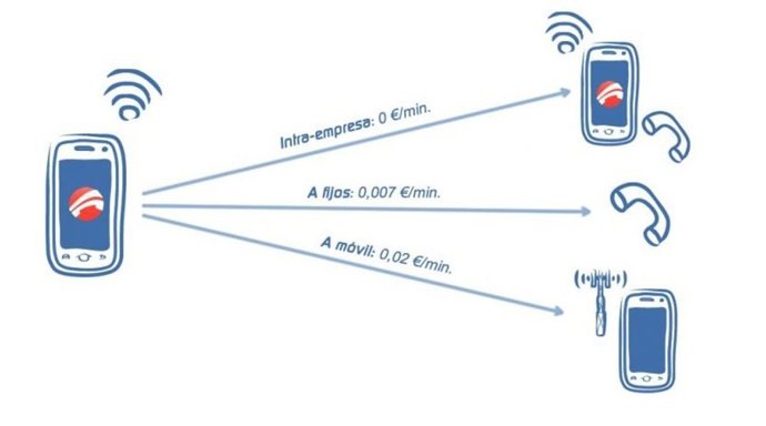 Sarenet lanza una 'app' para llamar más barato o, incluso, gratis