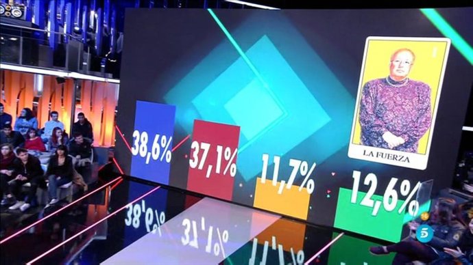 GH VIP: Rappel se salvaría de la expulsión el próximo jueves