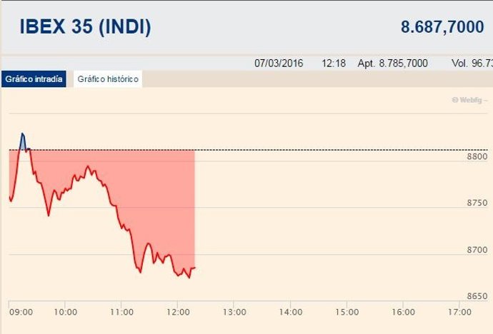 El Ibex amplía sus pérdidas en la media sesión