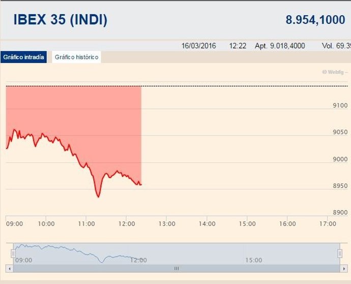 El Ibex cede en la media sesión