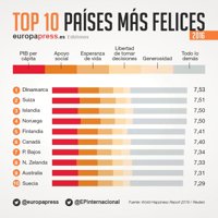 Dinamarca, el país más feliz del mundo