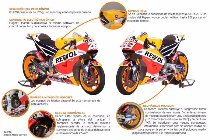 Infografía sobre el cambio de normas en MotoGP