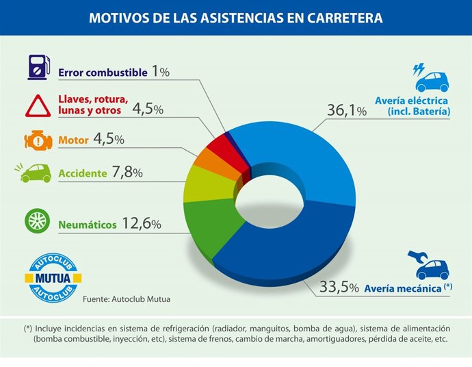 Gráfico de asistencia en carretera