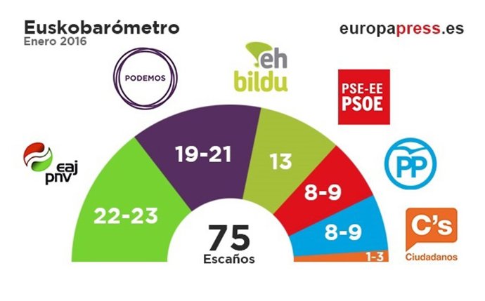 Euskobarómetro 2016