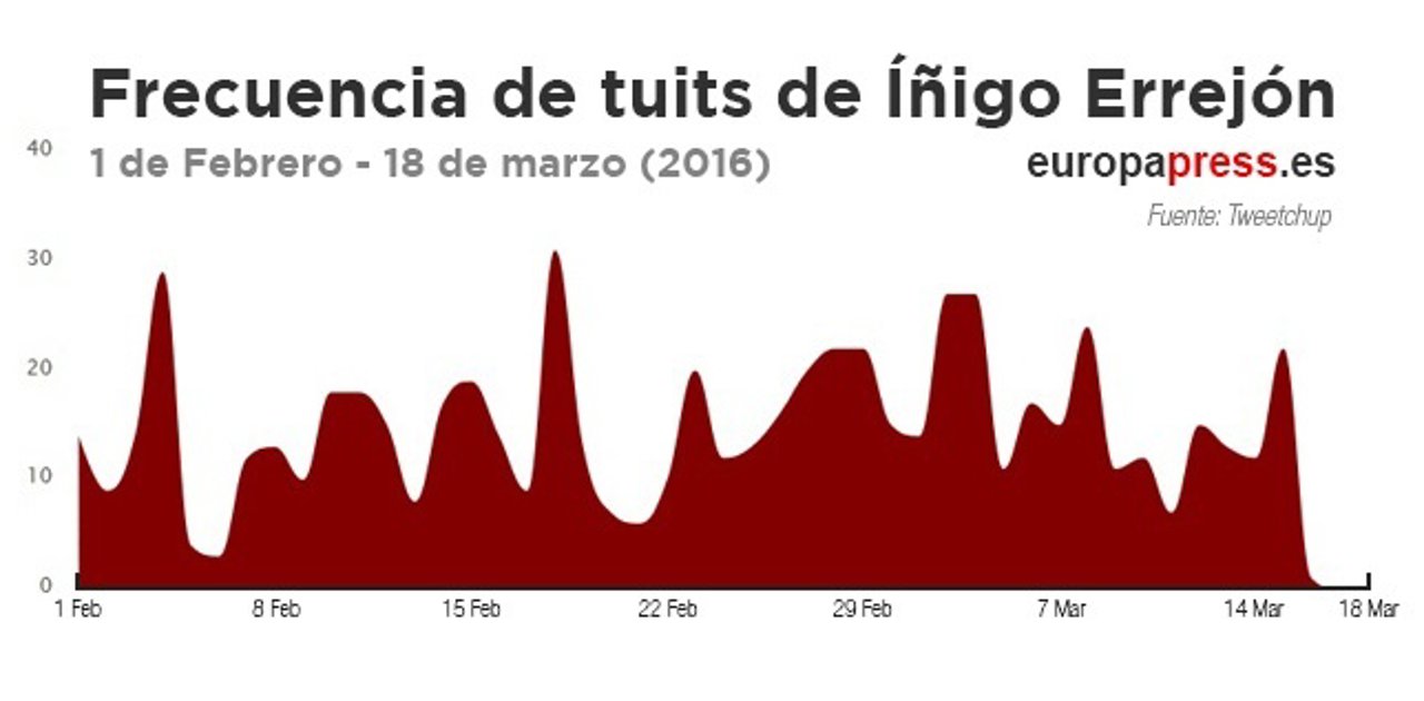 Frecuencia de tuits de Íñigo Errejón