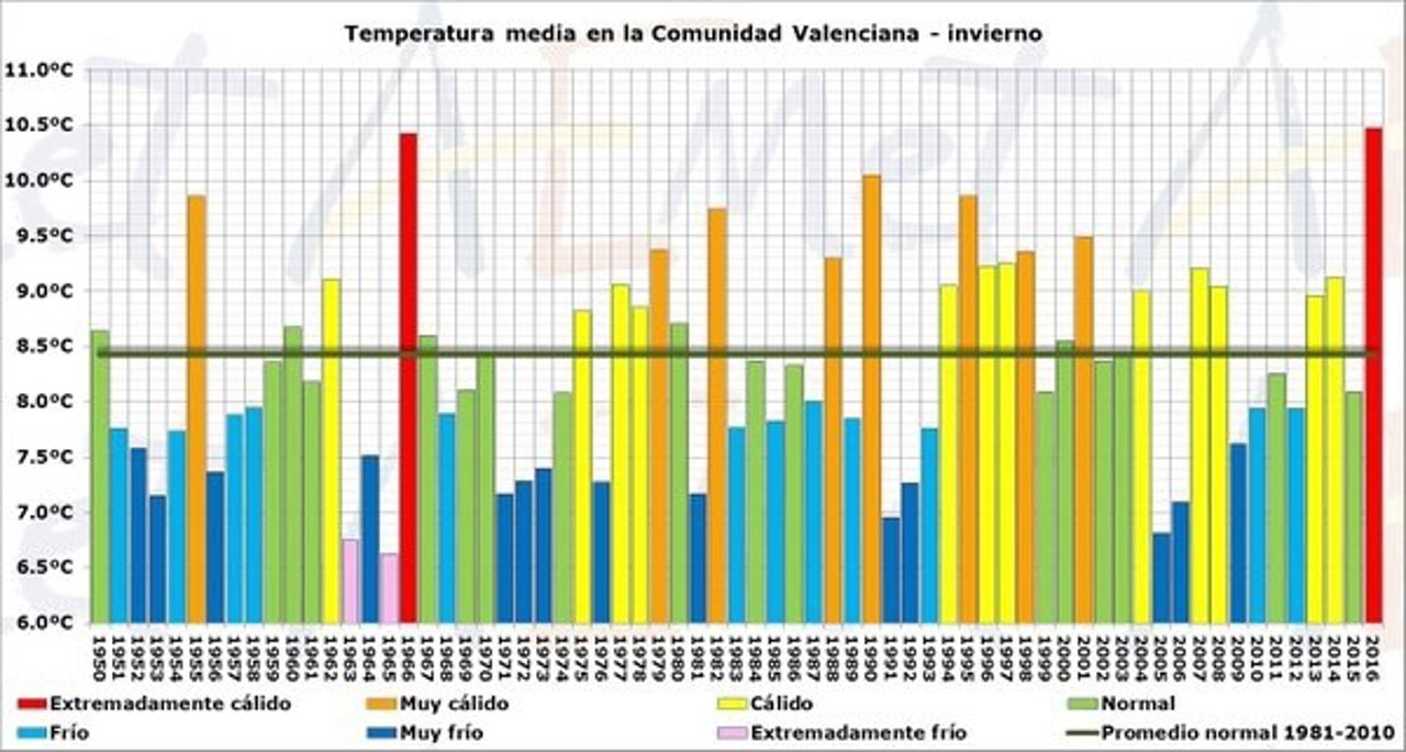 Temperaturas medias en invierno en la Comunitat Valenciana hasta 2016