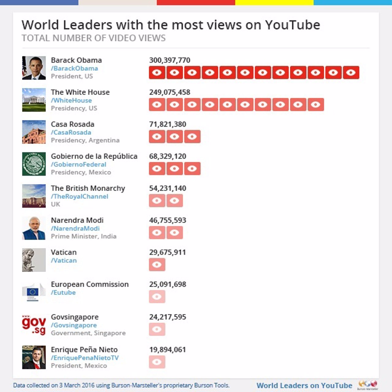 Barack Obama, el líder mundial con mayor número de suscriptores en YouTube