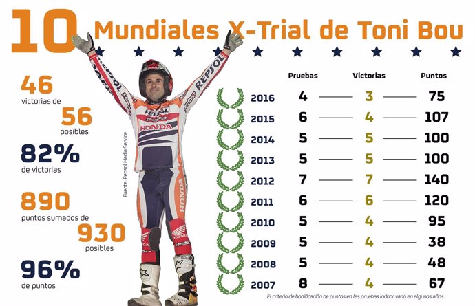 Infografía 10 Mundiales Toni Bou campeón trial