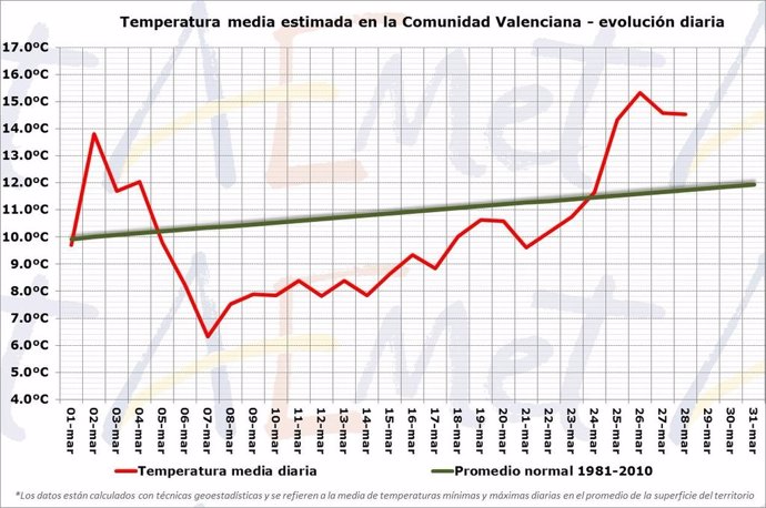 Temperatuar media en la Comunitat Valenciana en marzo 