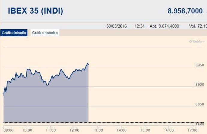 El Ibex puja por los 9.000 puntos