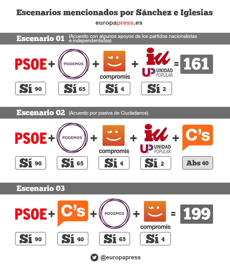 Escenarios mencionados por Sánchez e Iglesias