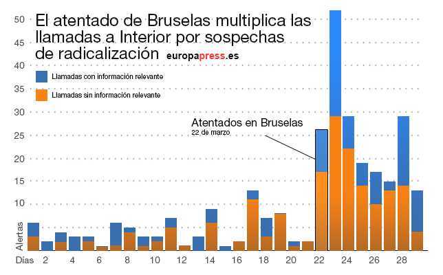 Gráfica con los datos de llamadas del mes de marzo