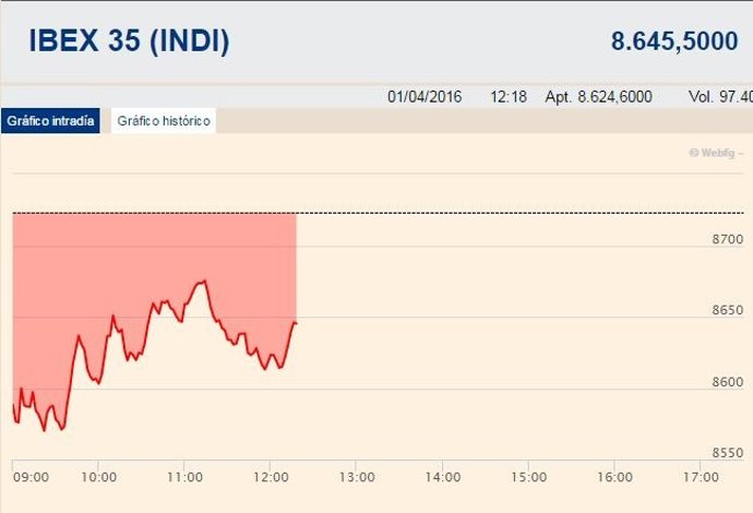 El Ibex cede en la media sesión