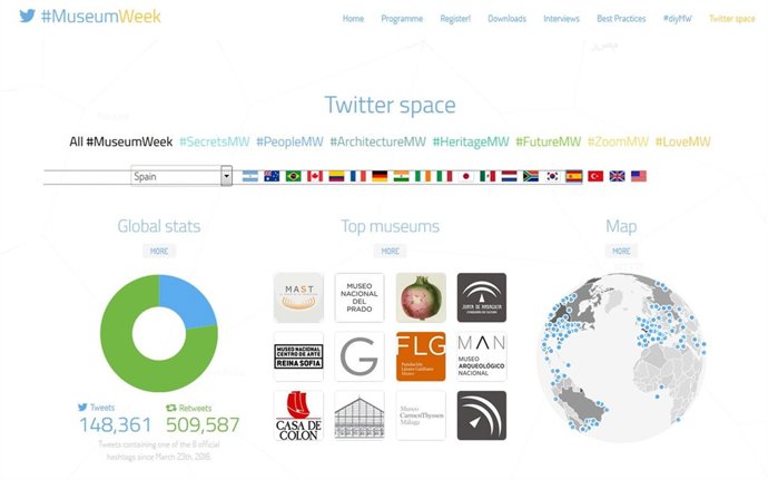 Ranking de Twitter en la #MuseumWeek