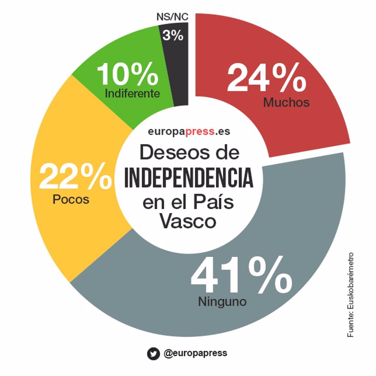 Encuesta sobre los deseos de independencia en el País Vasco