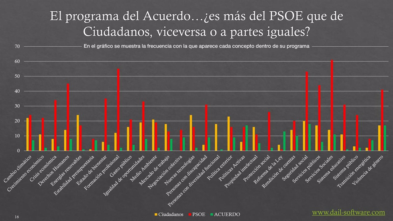 Gráfico comparación acuerdo de PSOE y Ciudadanos