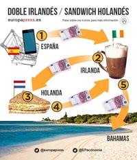 El doble irlandés o cómo evitar pagar impuestos en España