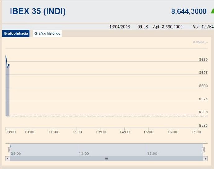 El Ibex rebota un 1,3% en la apertura y se aferra a los 8.600 enteros