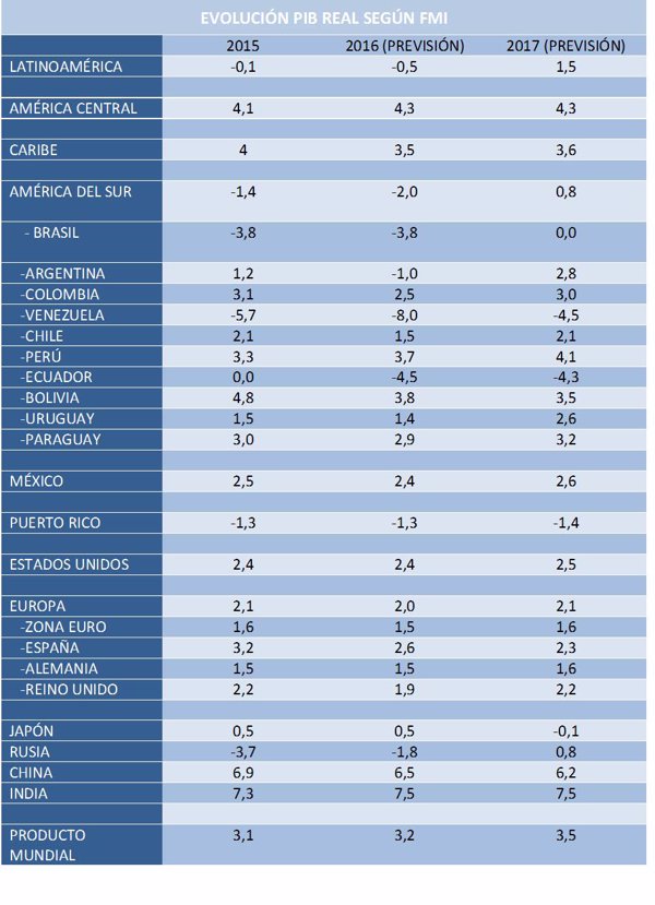 El PIB de EEUU aumentó un 2,3% en el 2017., El puente