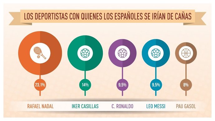 Deportistas favoritos de los españoles para tomar cañas