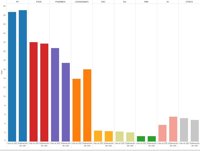 PP amplía a 7,4 puntos la ventaja con el PSOE, al subir 4 décimas y bajar 3 los socialistas