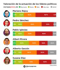 Susana Díaz, mejor valorada que Pedro Sánchez, según una encuesta